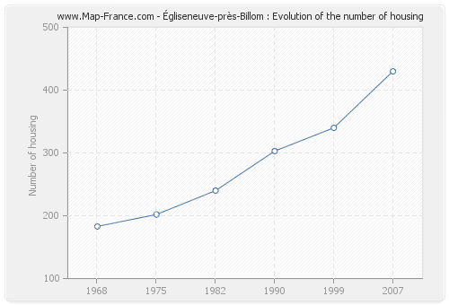 Égliseneuve-près-Billom : Evolution of the number of housing