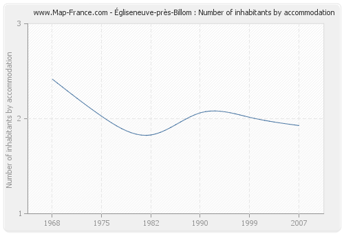 Égliseneuve-près-Billom : Number of inhabitants by accommodation