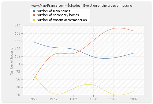 Églisolles : Evolution of the types of housing