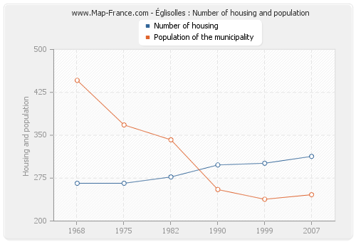 Églisolles : Number of housing and population