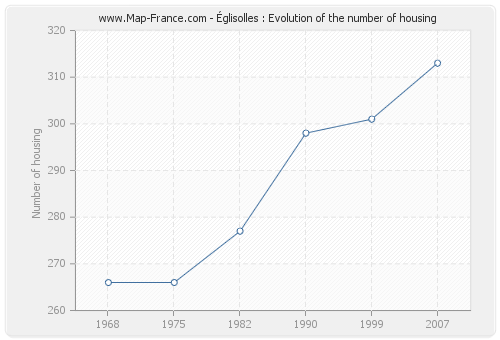 Églisolles : Evolution of the number of housing