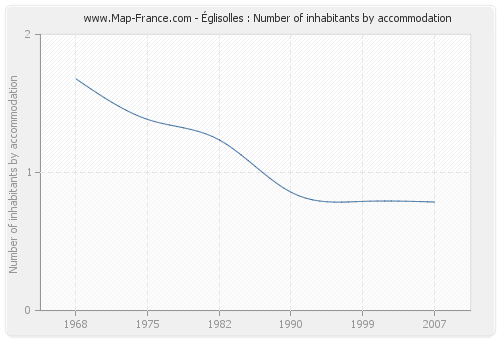 Églisolles : Number of inhabitants by accommodation