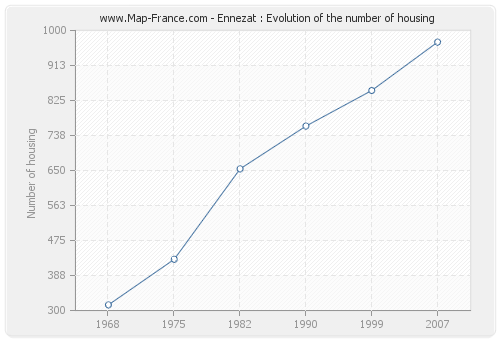 Ennezat : Evolution of the number of housing