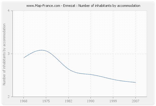 Ennezat : Number of inhabitants by accommodation