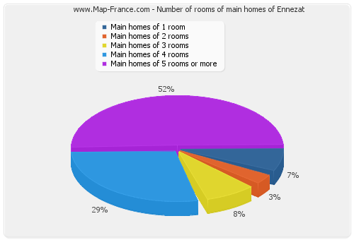 Number of rooms of main homes of Ennezat
