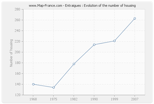 Entraigues : Evolution of the number of housing