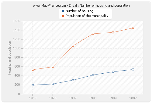 Enval : Number of housing and population