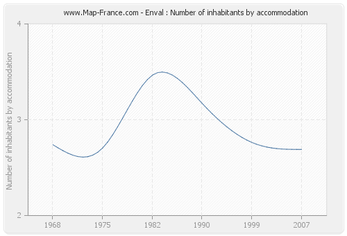 Enval : Number of inhabitants by accommodation