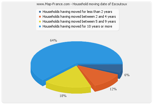 Household moving date of Escoutoux
