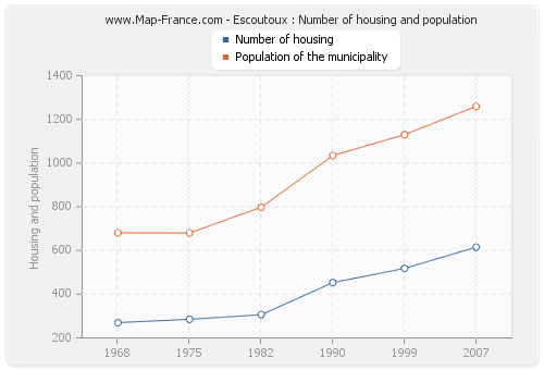 Escoutoux : Number of housing and population