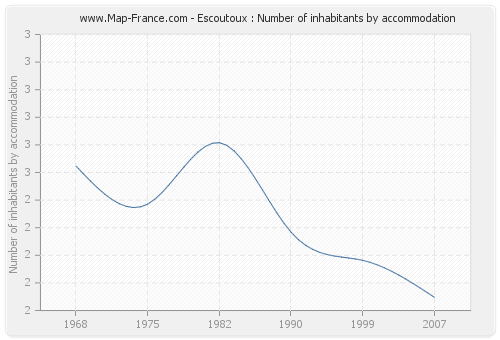Escoutoux : Number of inhabitants by accommodation