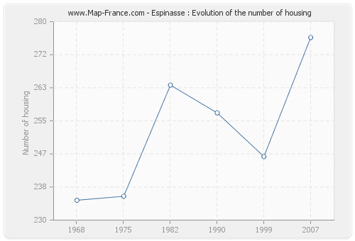 Espinasse : Evolution of the number of housing