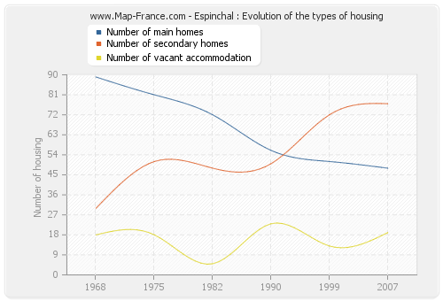 Espinchal : Evolution of the types of housing