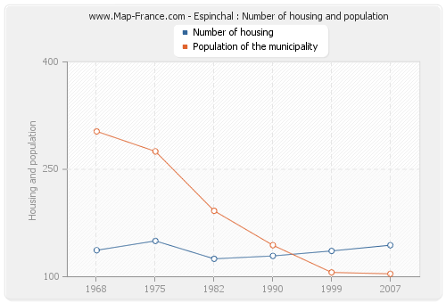 Espinchal : Number of housing and population