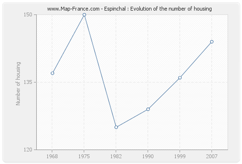 Espinchal : Evolution of the number of housing