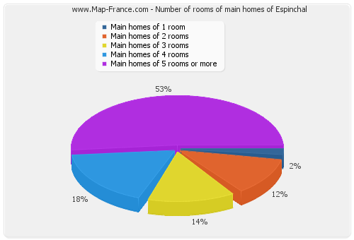 Number of rooms of main homes of Espinchal