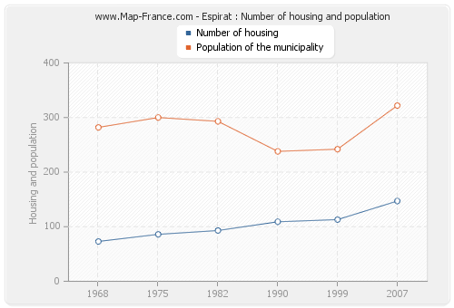 Espirat : Number of housing and population