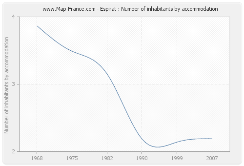 Espirat : Number of inhabitants by accommodation