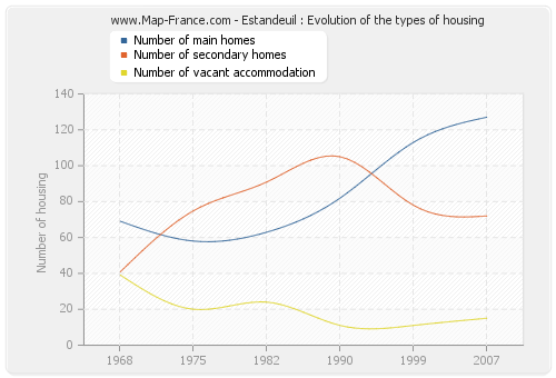 Estandeuil : Evolution of the types of housing
