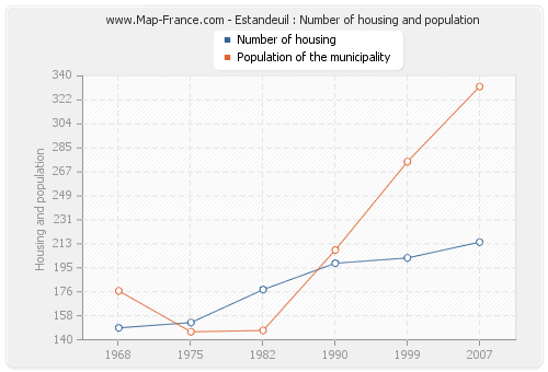 Estandeuil : Number of housing and population