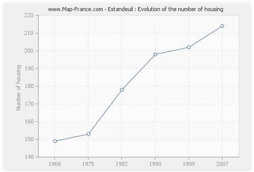 Estandeuil : Evolution of the number of housing