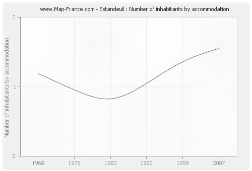 Estandeuil : Number of inhabitants by accommodation