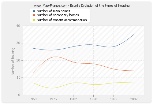 Esteil : Evolution of the types of housing