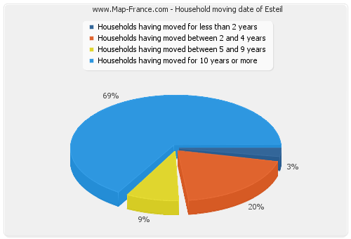 Household moving date of Esteil