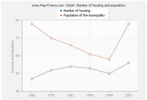 Esteil : Number of housing and population