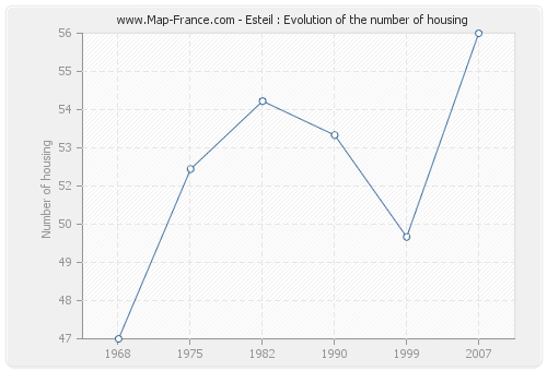Esteil : Evolution of the number of housing