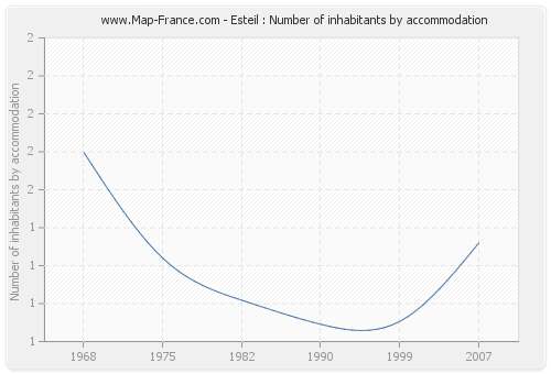 Esteil : Number of inhabitants by accommodation