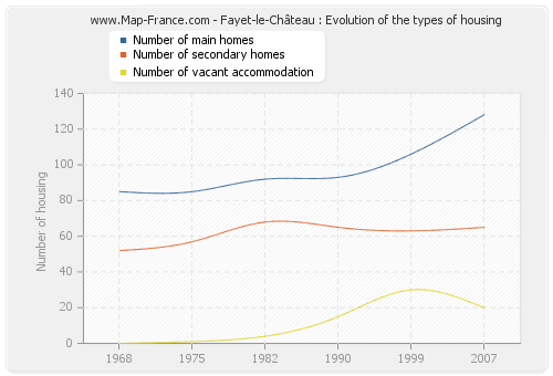 Fayet-le-Château : Evolution of the types of housing