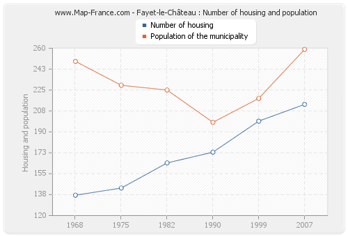 Fayet-le-Château : Number of housing and population
