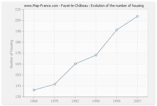 Fayet-le-Château : Evolution of the number of housing