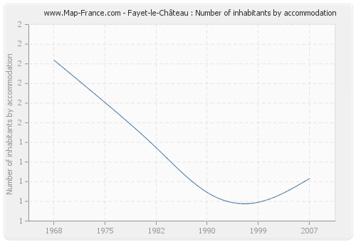 Fayet-le-Château : Number of inhabitants by accommodation