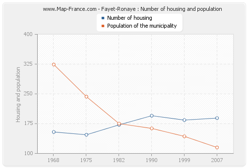 Fayet-Ronaye : Number of housing and population