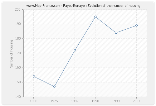 Fayet-Ronaye : Evolution of the number of housing