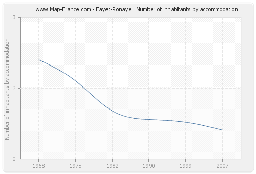 Fayet-Ronaye : Number of inhabitants by accommodation