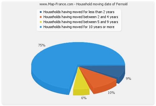 Household moving date of Fernoël