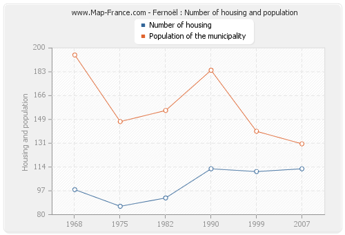 Fernoël : Number of housing and population