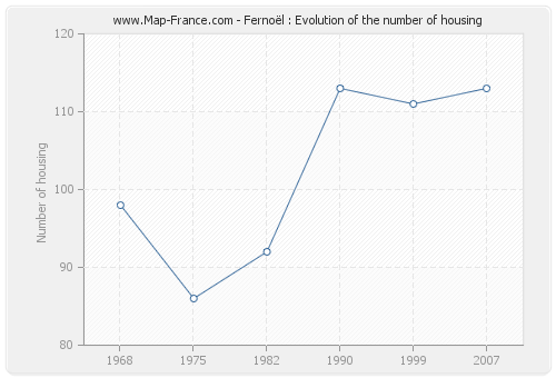 Fernoël : Evolution of the number of housing