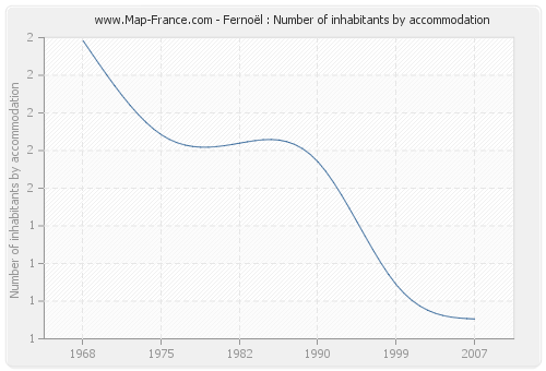 Fernoël : Number of inhabitants by accommodation