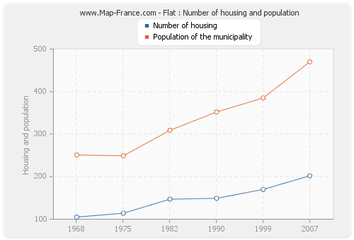Flat : Number of housing and population