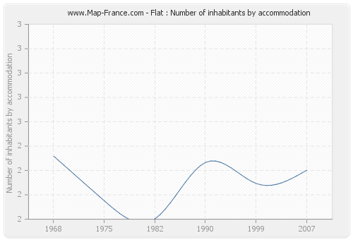 Flat : Number of inhabitants by accommodation