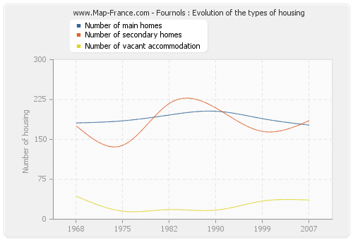 Fournols : Evolution of the types of housing