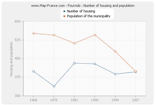 Fournols : Number of housing and population