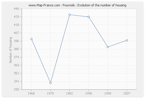 Fournols : Evolution of the number of housing
