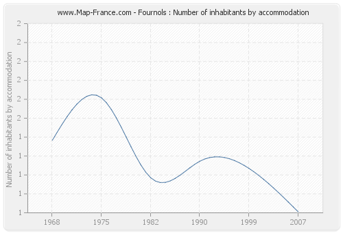Fournols : Number of inhabitants by accommodation