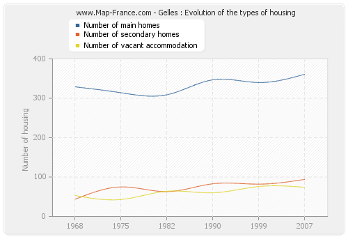 Gelles : Evolution of the types of housing