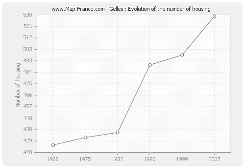 Gelles : Evolution of the number of housing